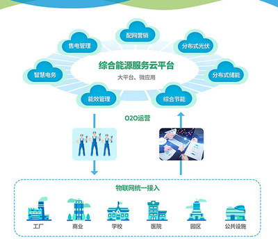 綜合能源服務(wù)云 驅(qū)動(dòng)能源轉(zhuǎn)型的數(shù)字化新引擎