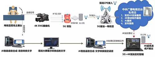 5G+4K+AI 重塑電視制作新生態(tài)的應(yīng)用實(shí)踐與技術(shù)展望